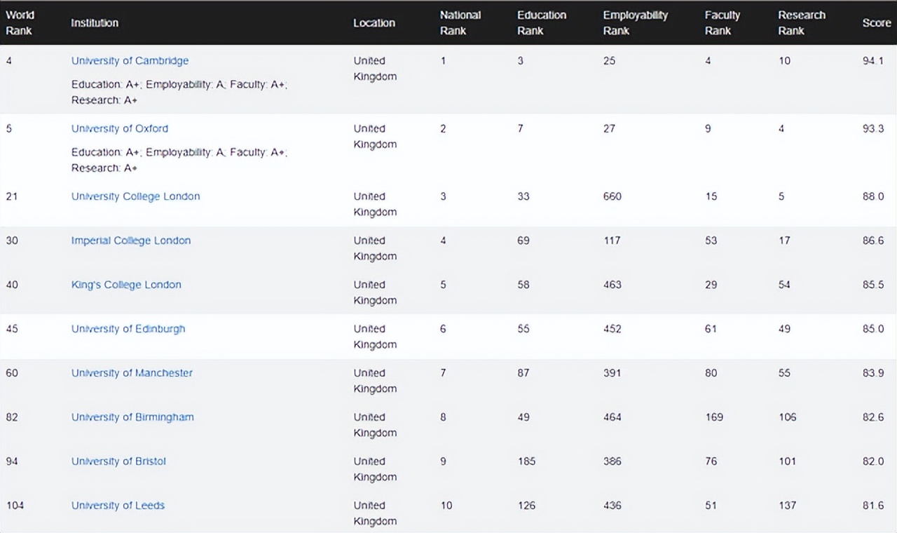 「择校参考」CWUR-2022-2023年度世界大学排名来啦