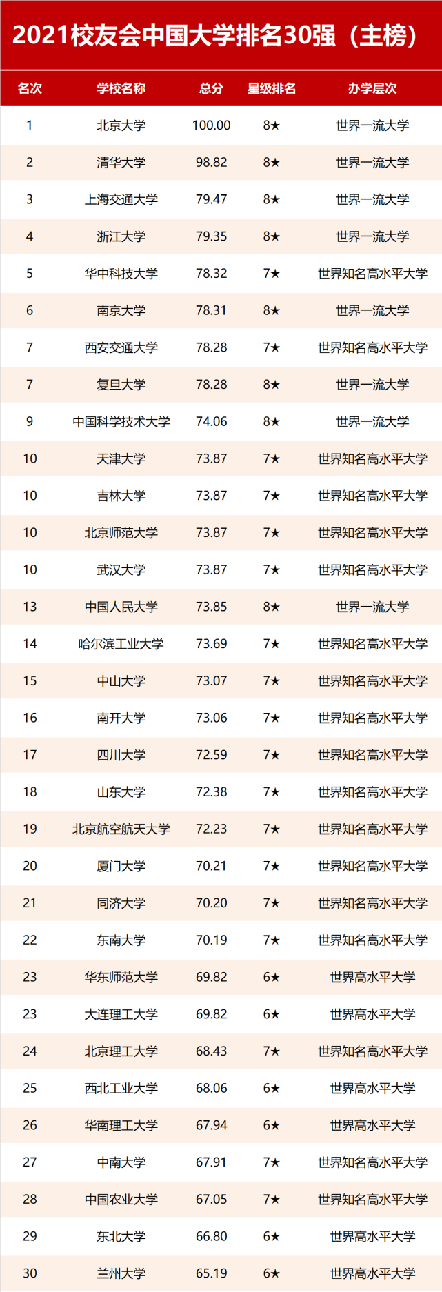 预告：2022校友会中国大学排名即将发布，中国大学谁领风骚？