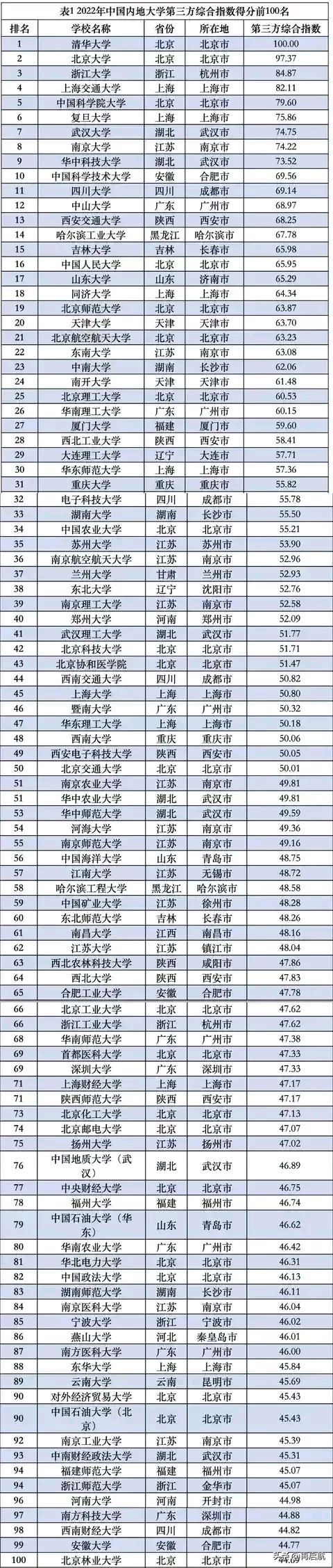 爆冷！2022高校综合指数前100强，武大7、南大8、人大16、北航21