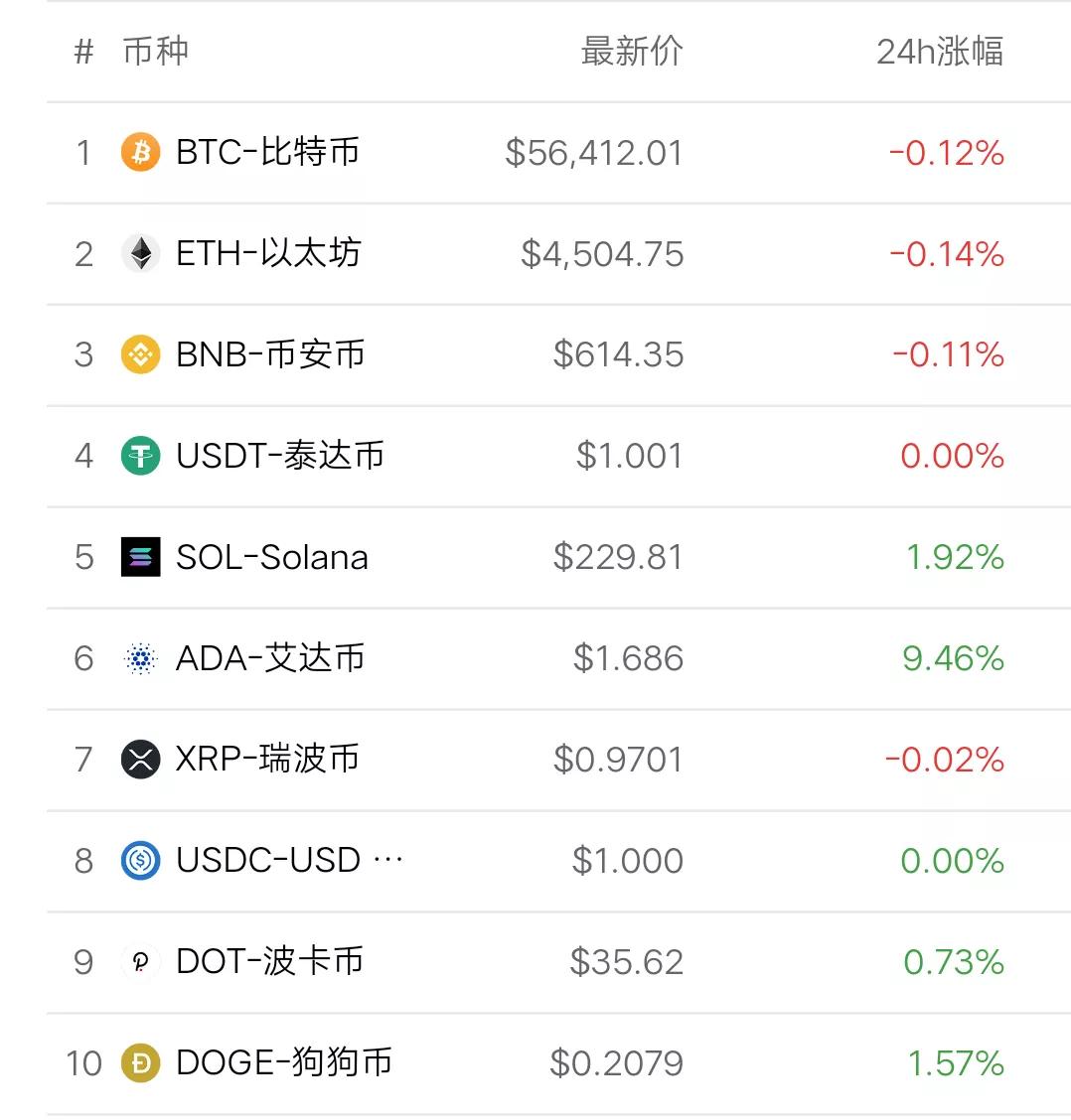 12月3日币圈12点行情：比特币震荡，公信宝GXC一天6倍