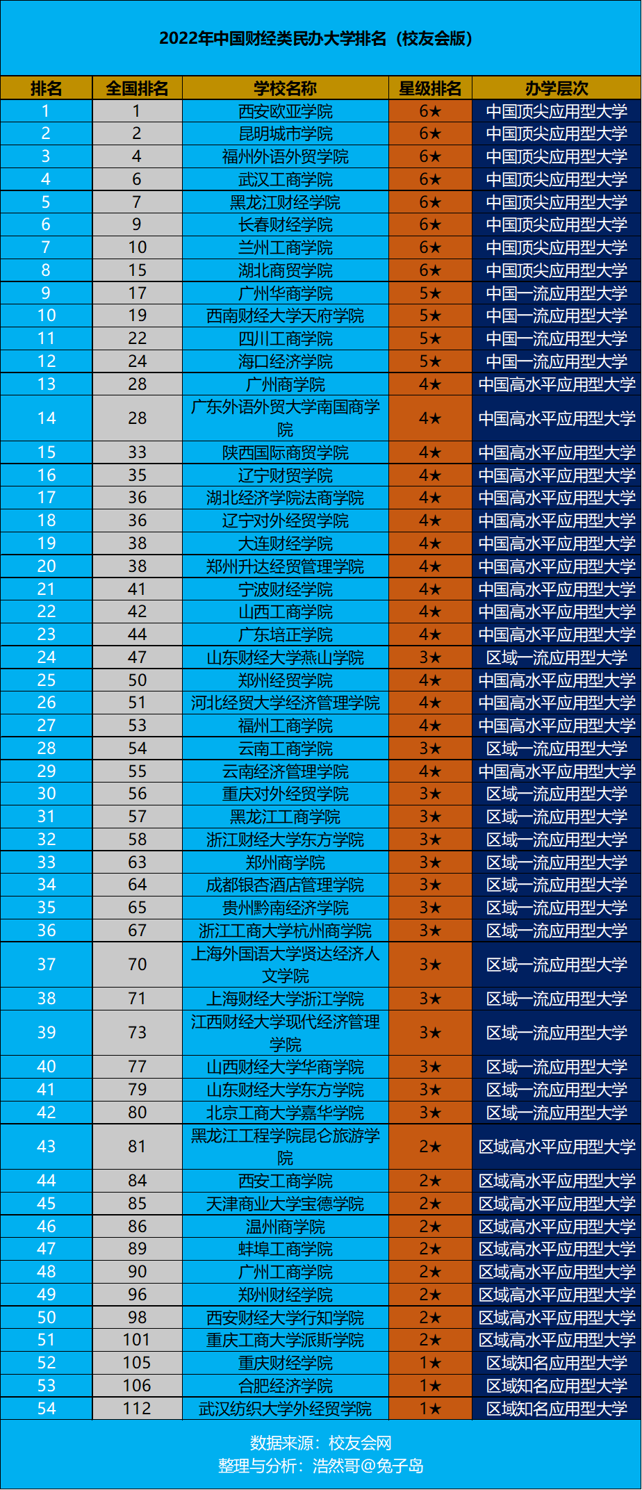 2022年中国财经类民办大学排名最新出炉：西安欧亚学院领跑