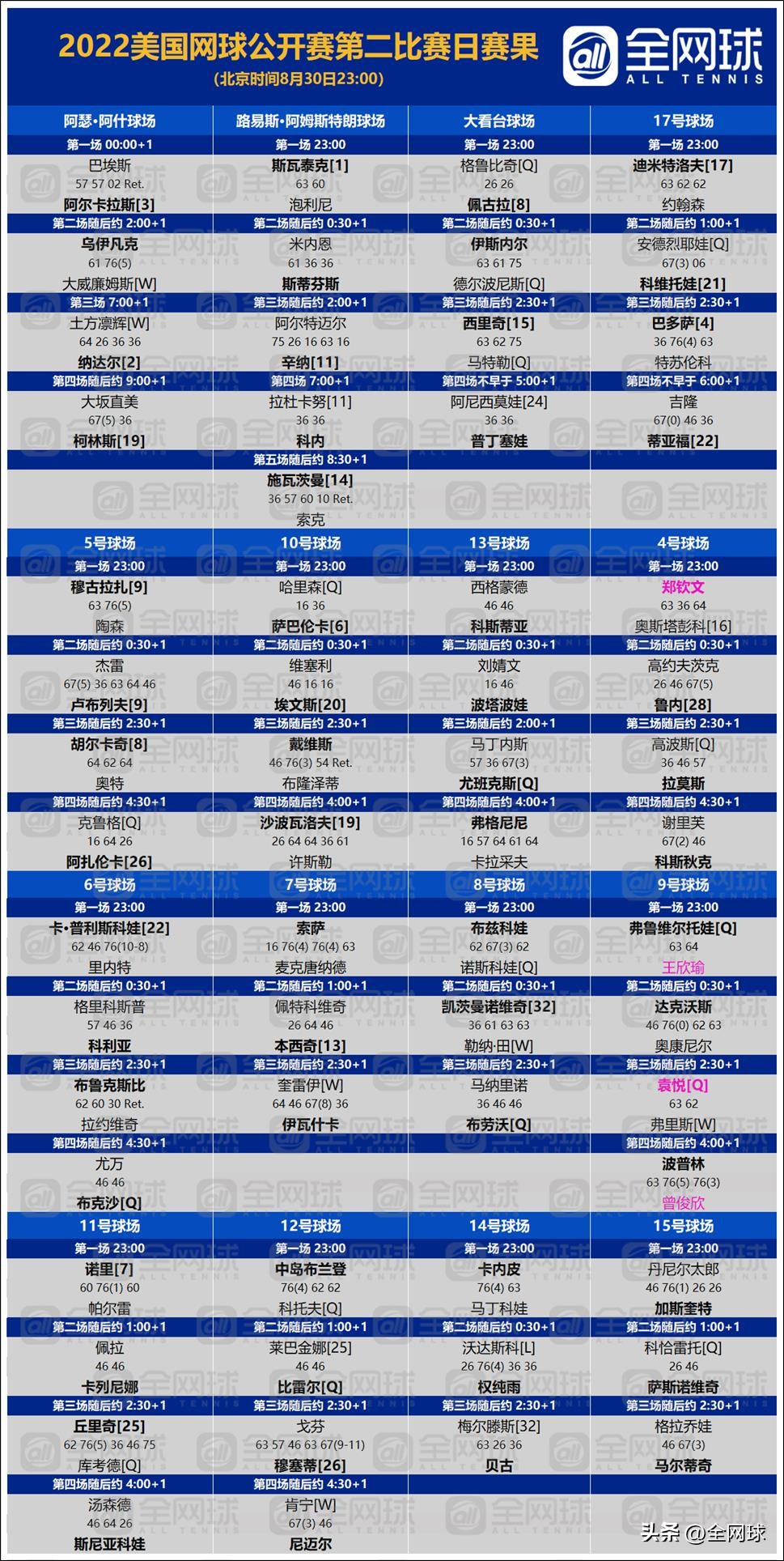 观赛指南｜2022美网第二比赛日回顾与第三比赛日前瞻