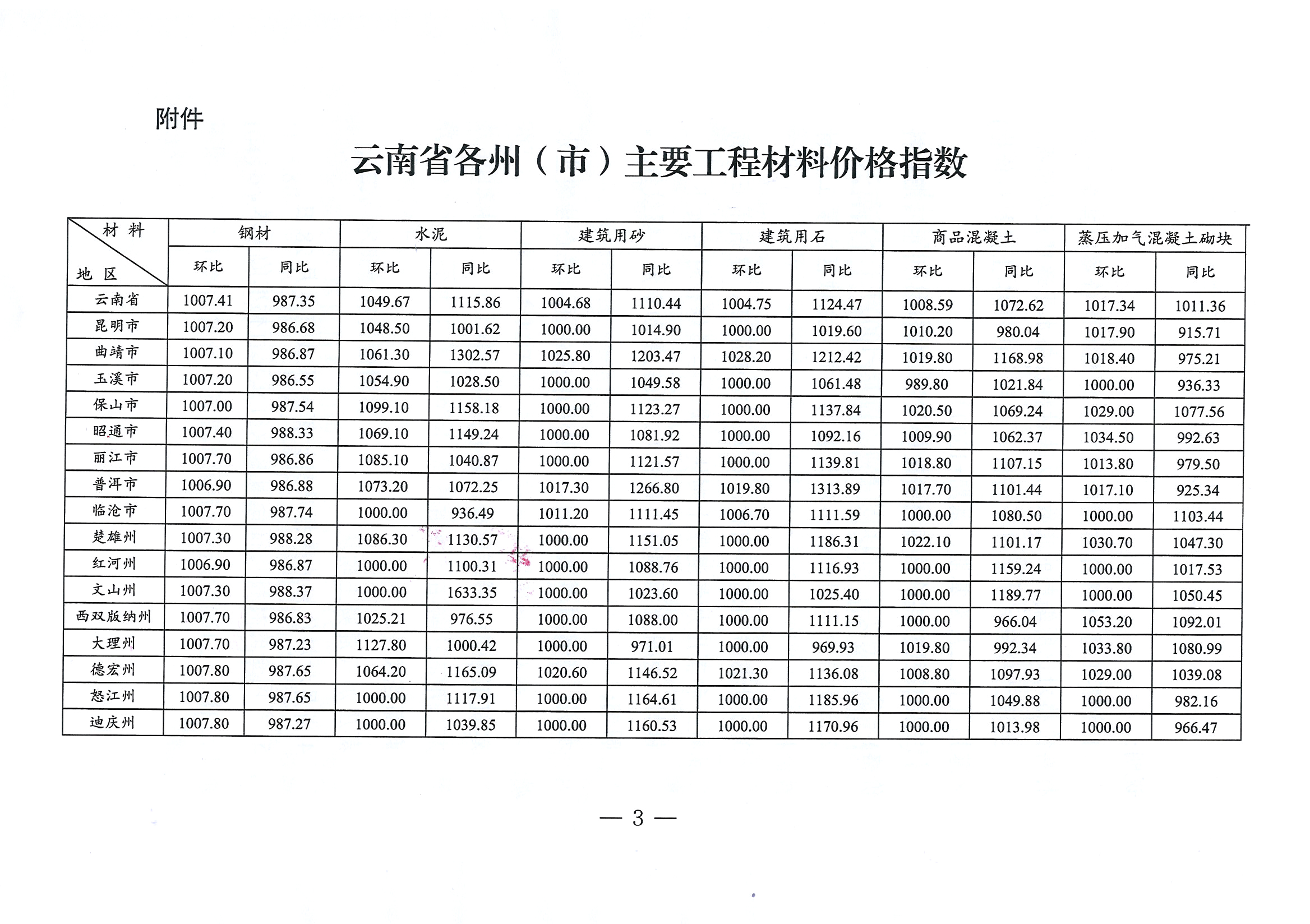 关于2022年4月云南省主要工程材料价格波动情况的通报