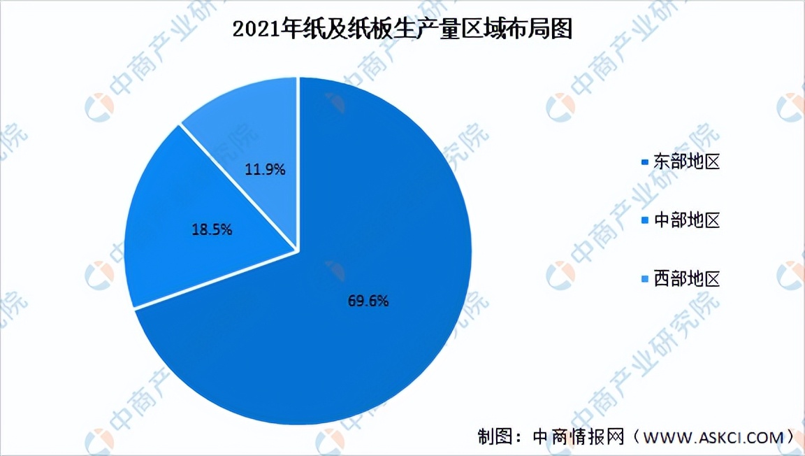 2022年中国造纸行业市场前景及投资研究报告