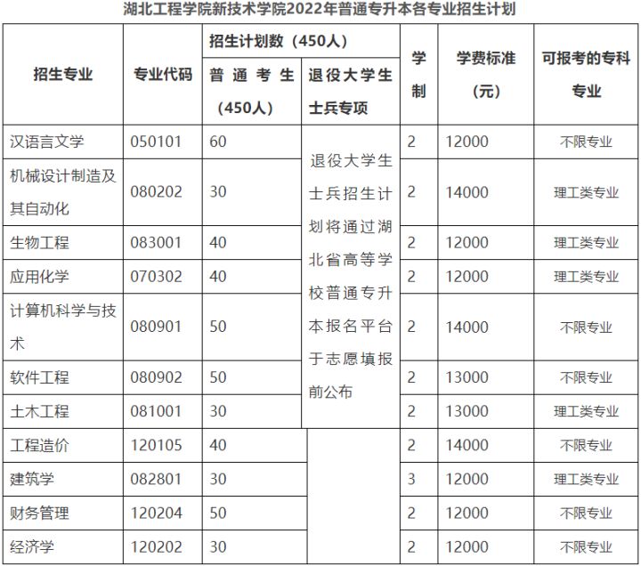 「网报必看」2022年湖北专升本专业对照表