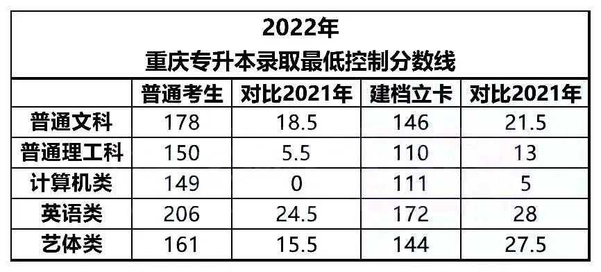 重庆专升本考试2022年情况分析