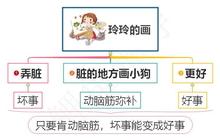 端详是什么意思（二年级语文《玲玲的画》课文全解，肯动脑筋，坏事也能变成好事）