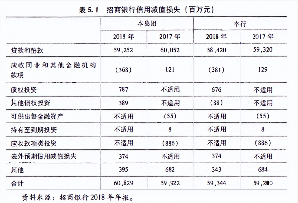 宇哥投资银行股分析：银行费用之信用减值损失