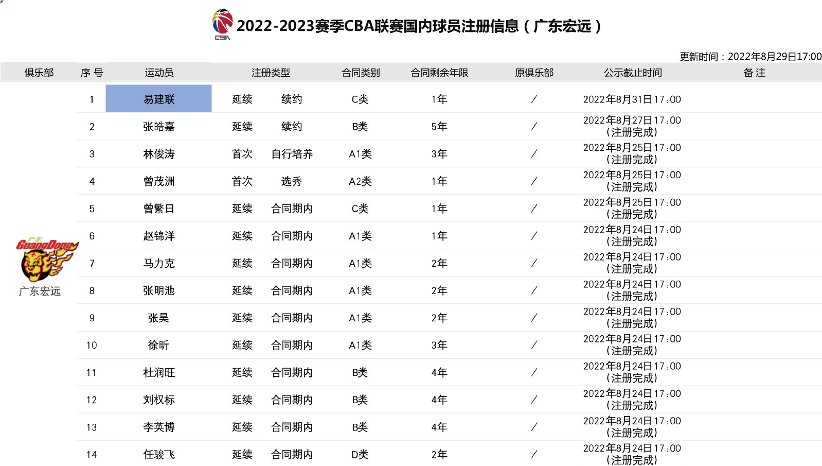 易建联在cba哪个球队打球(CBA官宣：易建联1年C类合同续约广东 高诗岩转会山东 可兰租借山东)