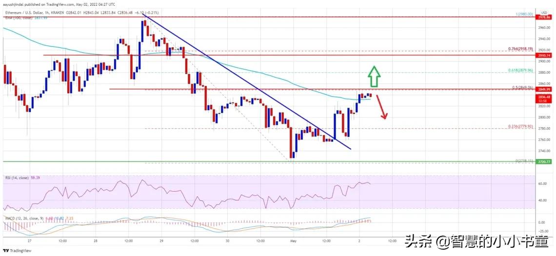 以太坊复苏，但 ETH 必须清除这个关键阻力