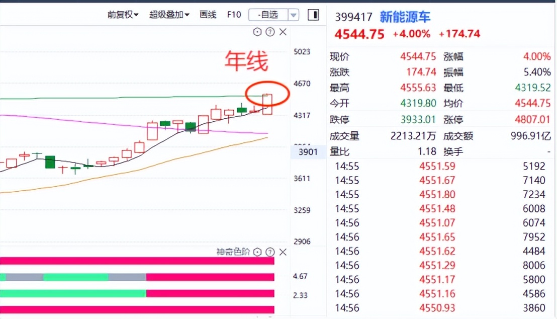“喝酒吃药”回归，新能源继续起飞，下周怎么看？