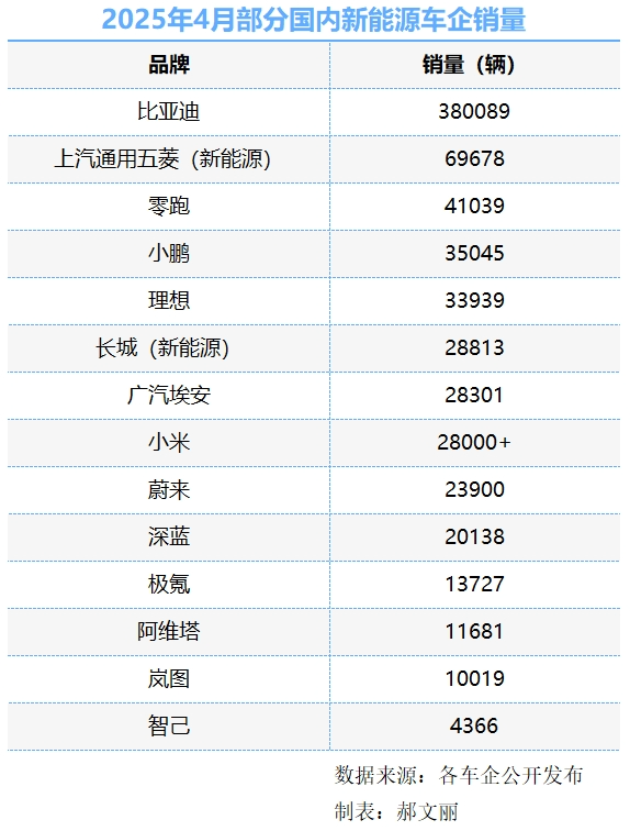 零跑破4万，小鹏暴增273%，小米、阿维塔居然……｜4月新能源销量快报