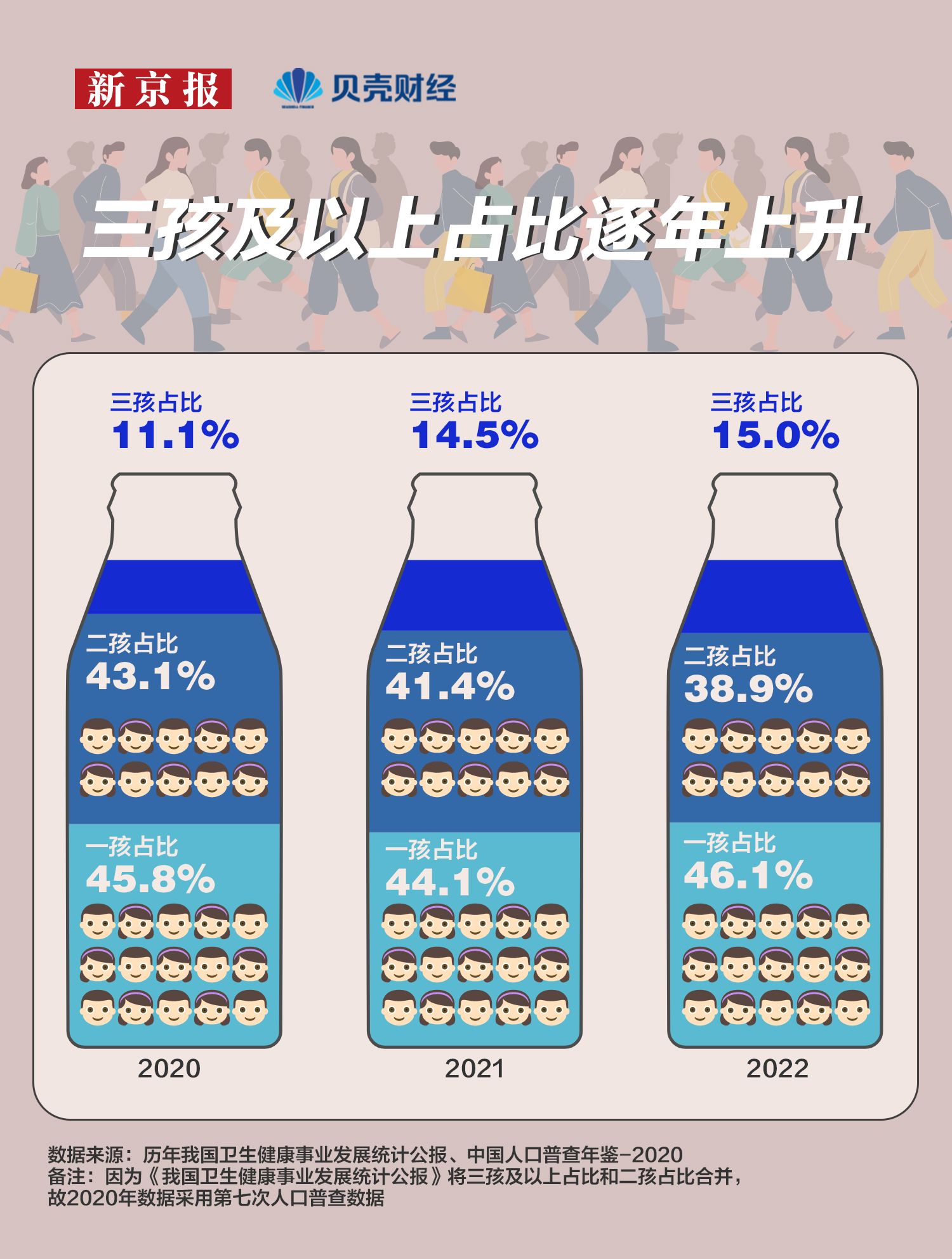 数读|三孩出生占比增至15% “生育友好”社会准备好了吗?