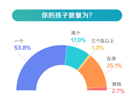 近75%的家庭选择母婴专营店购物 育儿成本平均3万/年