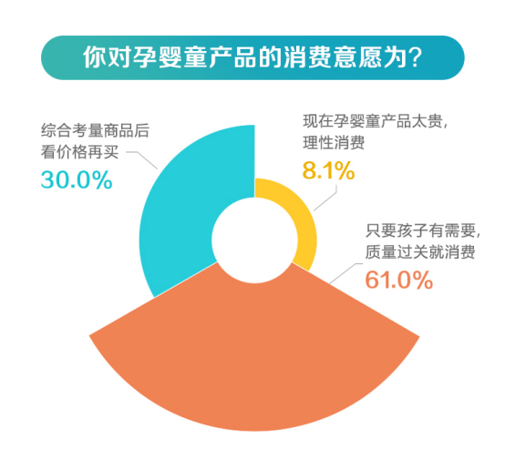 近75%的家庭选择母婴专营店购物 育儿成本平均3万/年