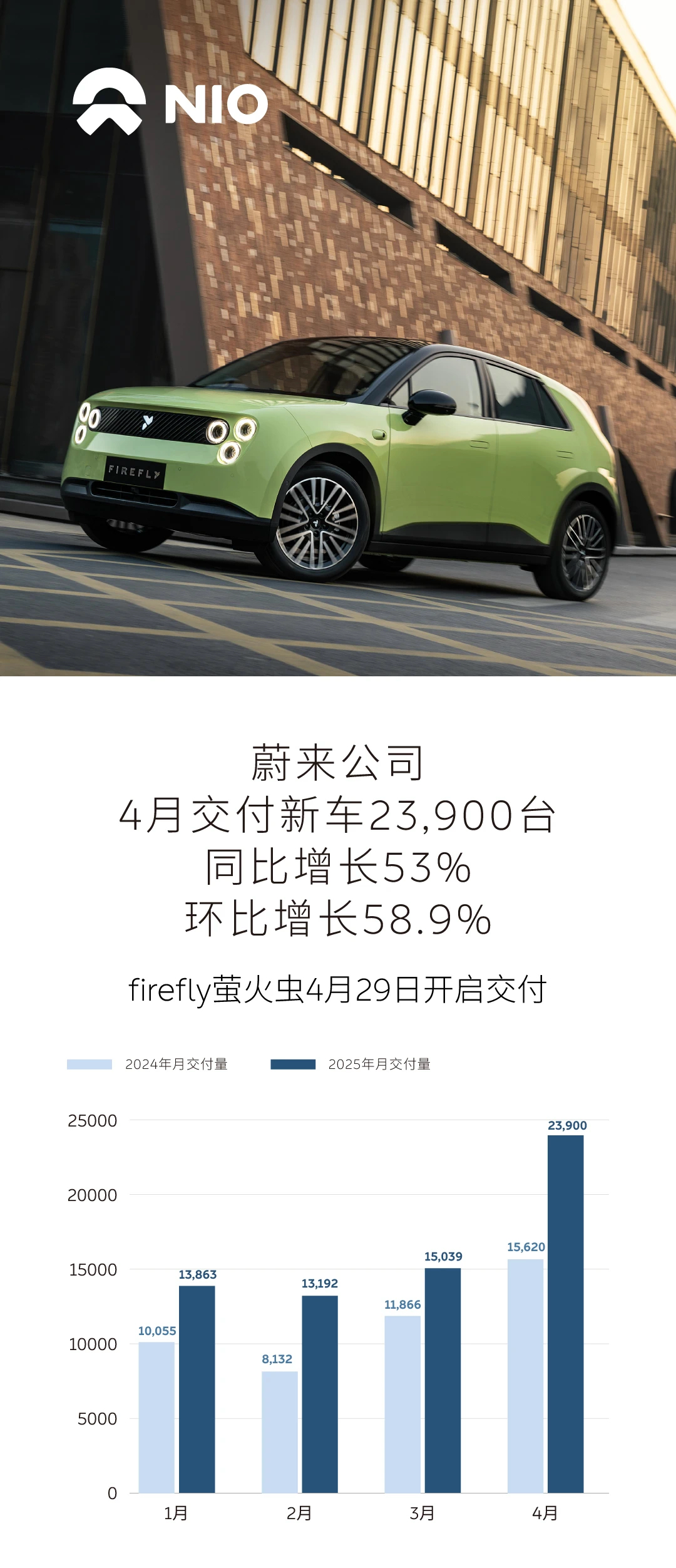 零跑破4万，小鹏暴增273%，小米、阿维塔居然……｜4月新能源销量快报
