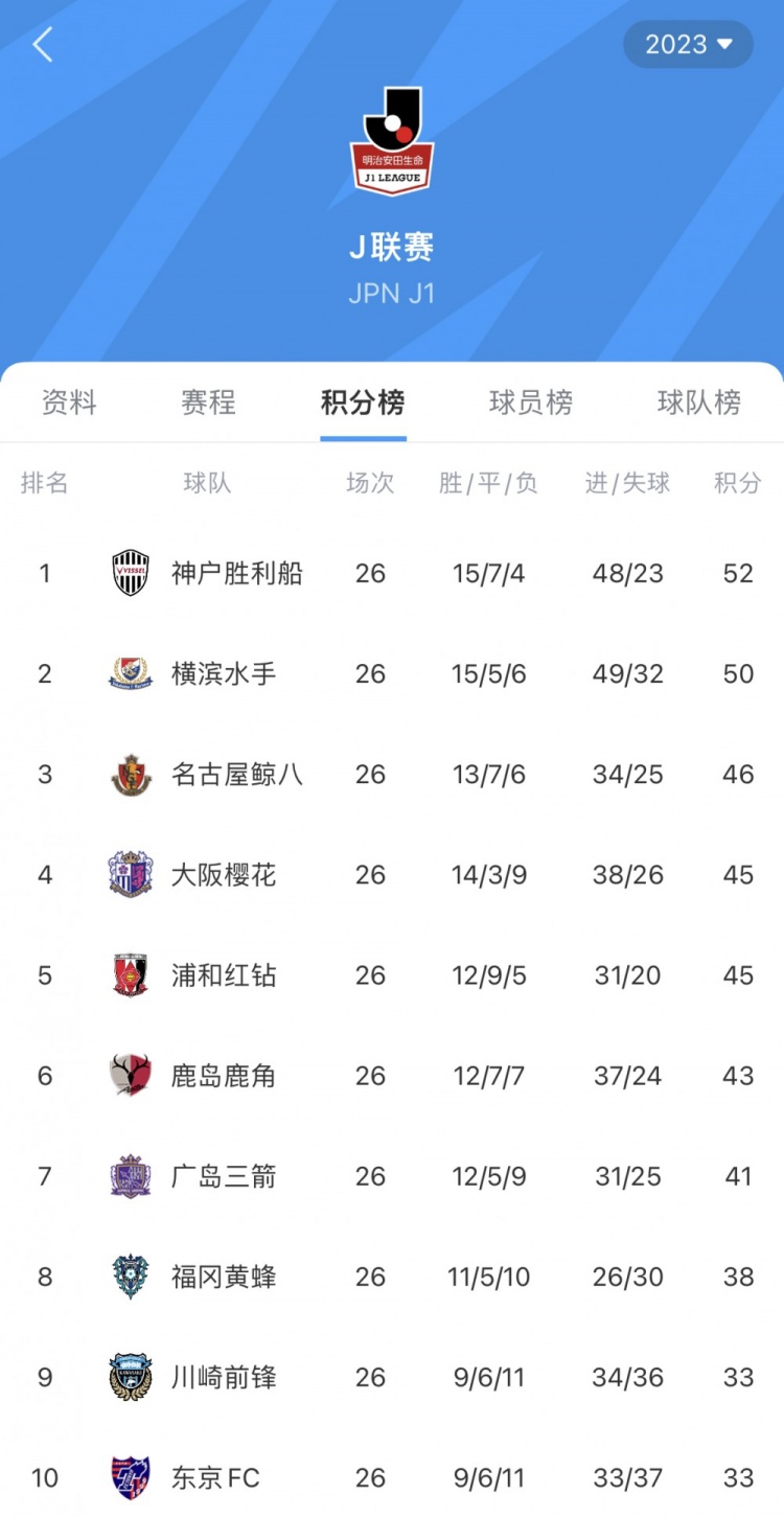 J1联赛第26轮战报：神户2-1取胜再度登顶联赛，横滨水手两连败