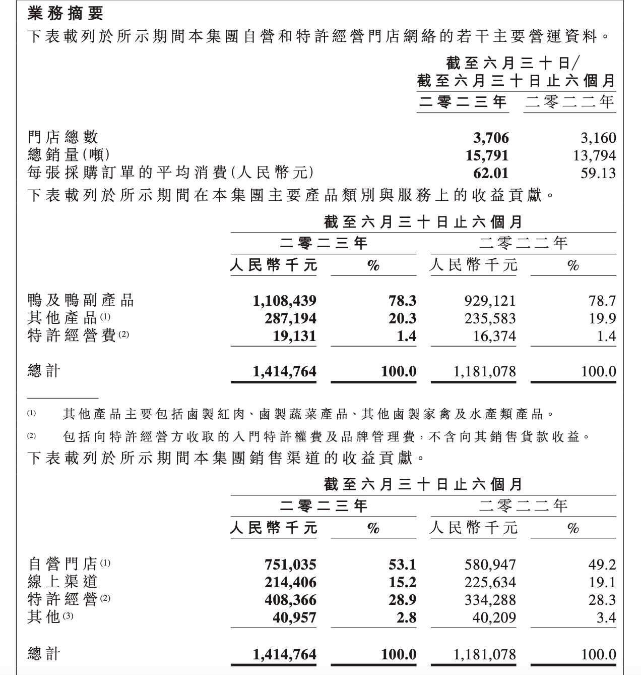 鸭脖翻身！周黑鸭上半年净利润暴涨453.6%，新一轮跑马圈地又开始了