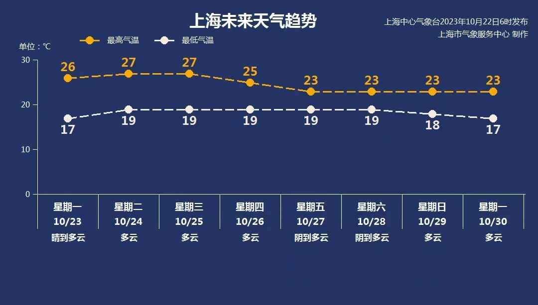 秋高气爽,气温先升后降,最高气温27℃