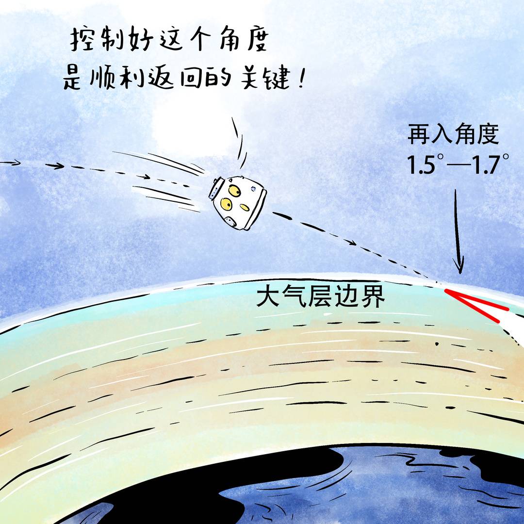 “神舟”载人飞船是如何返回地面的？｜知识窗