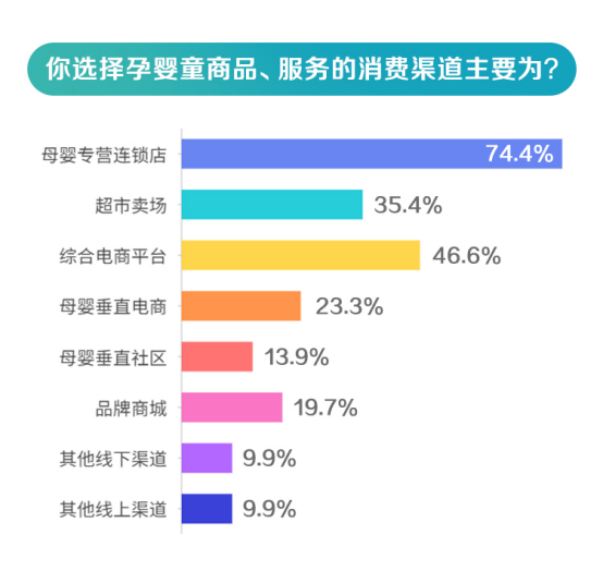 近75%的家庭选择母婴专营店购物 育儿成本平均3万/年