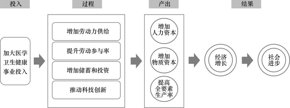 我国医学卫生健康事业投入的现状、问题与对策丨中国工程科学