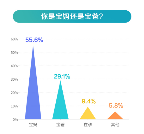 近75%的家庭选择母婴专营店购物 育儿成本平均3万/年