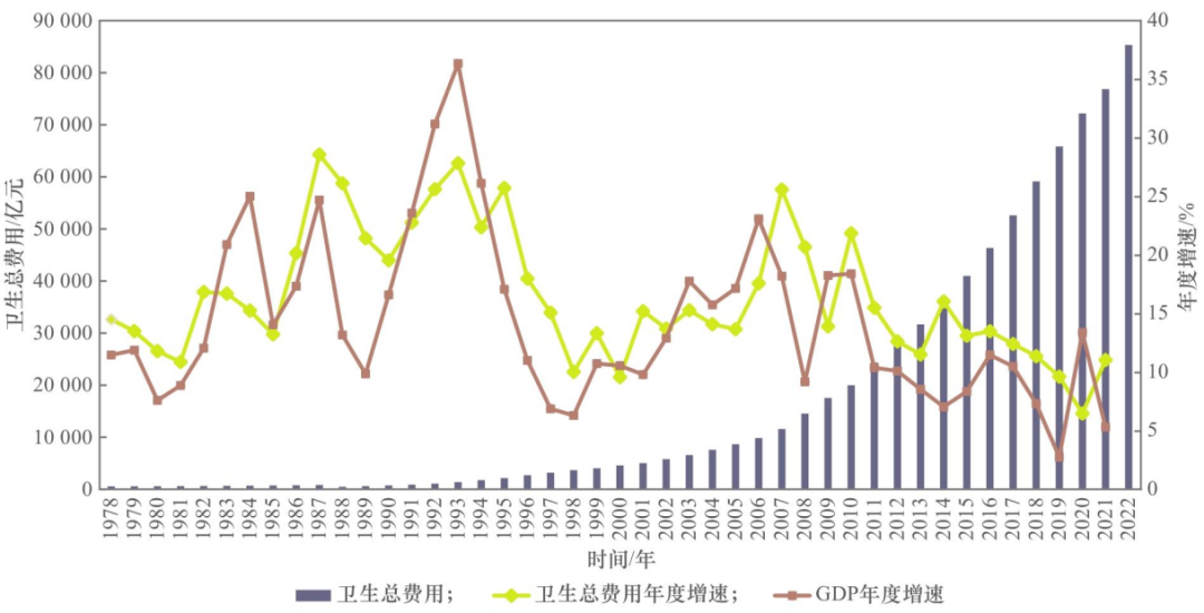 我国医学卫生健康事业投入的现状、问题与对策丨中国工程科学