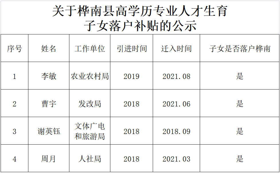 关于桦南县高学历专业人才生育子女落户补贴的公示