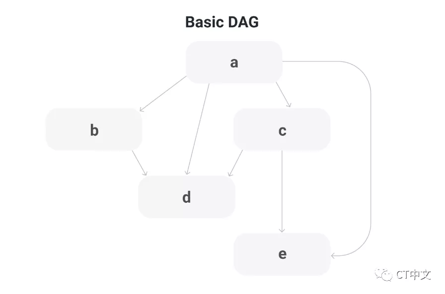 公链板块爆发后，还有哪些公链值得我们<p>DAG 通过偏序决策，提升了每个节点之间的制约性，所有信息在节点中只能单向流动，无法循环自证。同时这也打乱了节点与节点之间的关联性，一个节点出现问题，并不会影响整个链条，减少了单点故障的可能性。减少线性关系的约束，将极大地提升信息处理效率。</p><p>每个 Lachesis 节点存储一个由事件块组成的本地 DAG，每个事件块由事物组成。DAG 捕获事件之间的发生前关系，用以独立于每个节点计算事件的确切最终顺序，从而计算事物。对比之前的中本聪共识以及经典共识，Lachesis aBFT 在可扩展、低延迟、去中心化、安全和环保等方面都有着长足的优势。值得一提的是，Avalanche 的架构中也采用了 DAG 的形式。</p><p>目前，据 <a style='color:#2440b3;' href=