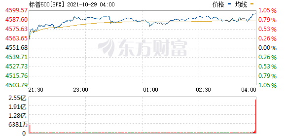 今日美国股市行情最新消息（今日美国股市行情最新消息2022年4月28日美股票行情）-第3张图片-科灵网