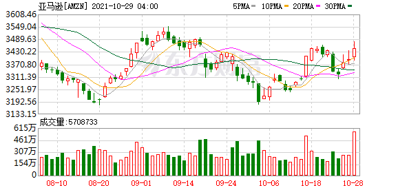 美股科技股全线上涨 美国6月整体零售销售增幅超预期 奈飞涨超8%