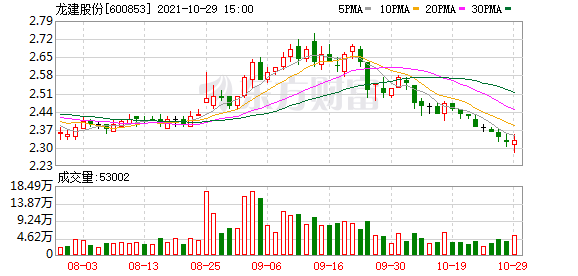 龙建股份股东户数增加9.53%，户均持股5.23万元