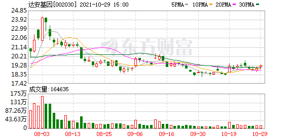 「户均户数」达安基因股票最新分析（达安基因股东户数增加1000户）