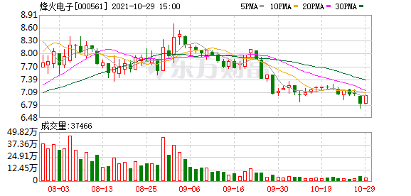 「户均户数」烽火电子股票最新消息（烽火电子股东户数下降6.10%）