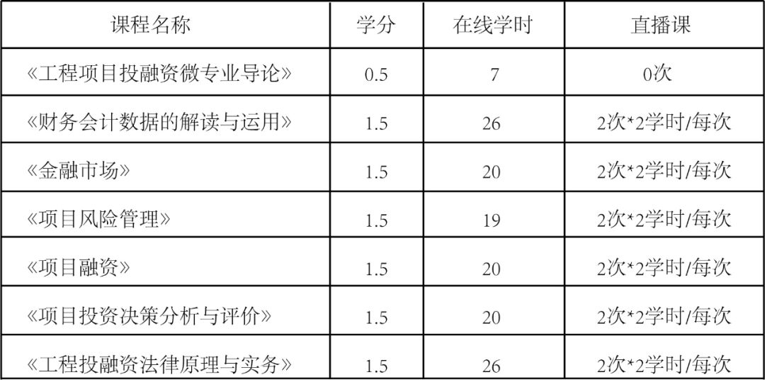 天大首个“微专业”——工程项目投融资，启动招生！