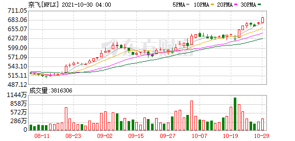 美股科技股全线上涨 美国6月整体零售销售增幅超预期 奈飞涨超8%