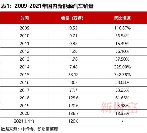 销量连续3年破百万,6年位居全球第一!新能源汽车C位争夺加剧,这个赛道你投资了吗?