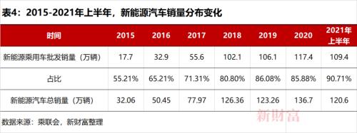 销量连续3年破百万，6年位居全球第一！新能源汽车C位争夺加剧，这个赛道你投资了吗？