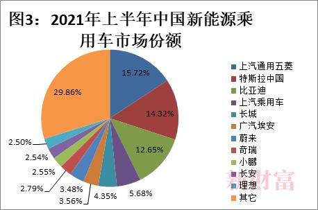 销量连续3年破百万，6年位居全球第一！新能源汽车C位争夺加剧，这个赛道你投资了吗？