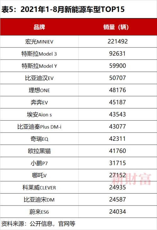 销量连续3年破百万，6年位居全球第一！新能源汽车C位争夺加剧，这个赛道你投资了吗？