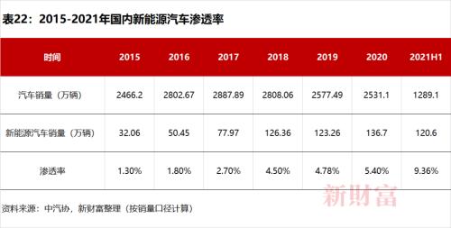 销量连续3年破百万，6年位居全球第一！新能源汽车C位争夺加剧，这个赛道你投资了吗？