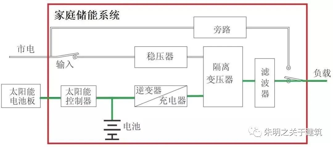 荒野求生《离网光伏储能电力系统》