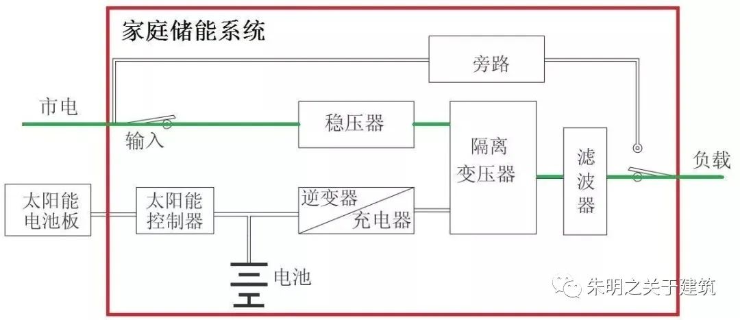 荒野求生《离网光伏储能电力系统》