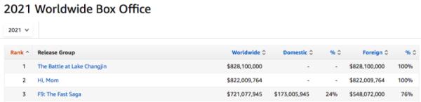 《长津湖》登顶2021年全球票房榜，“李焕英”祝贺