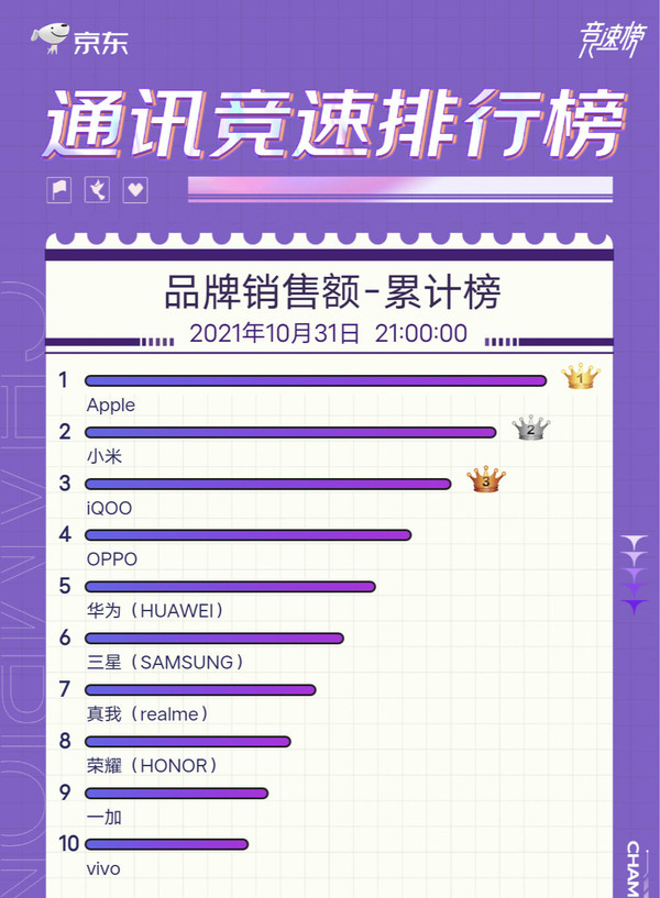 京东双11开门红：恐怖！iPhone手机3秒成交额破亿