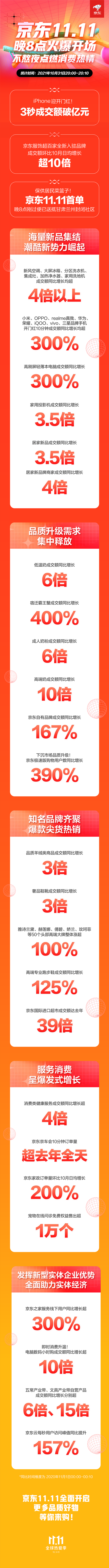 京东11.11开售10分钟战报：iPhone 3秒成交额破亿 最新资讯 第2张