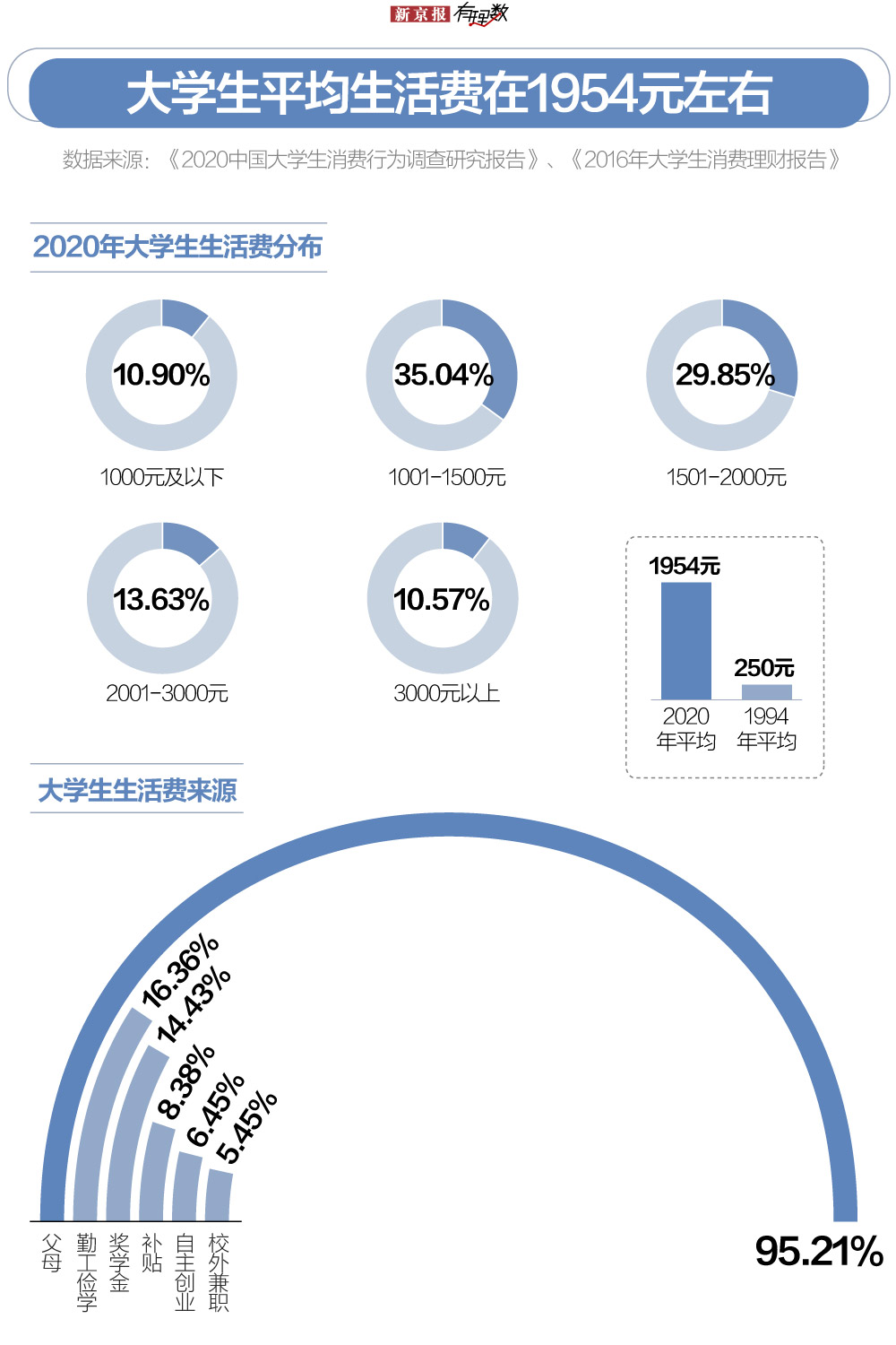 大学生生活费来源图片