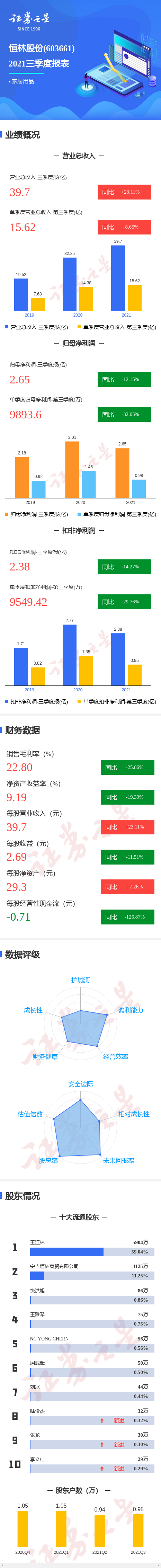 图解恒林股份三季报(恒林股份股票2021分红吗)