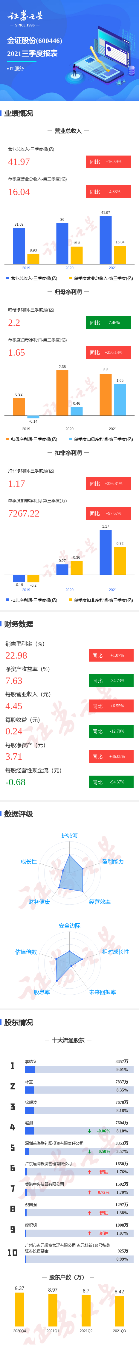 图解金证股份三季报(金证股份三季报)